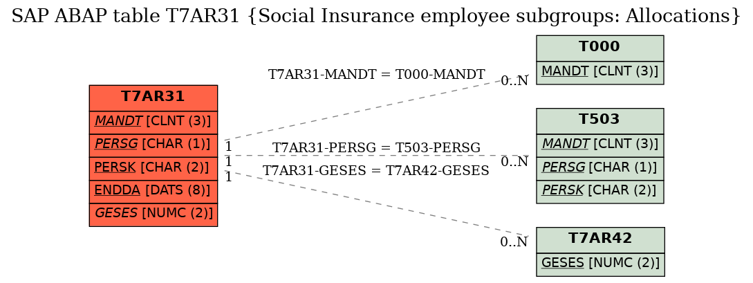 E-R Diagram for table T7AR31 (Social Insurance employee subgroups: Allocations)