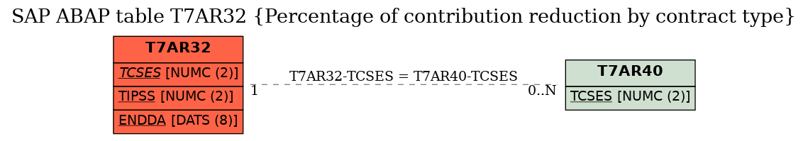 E-R Diagram for table T7AR32 (Percentage of contribution reduction by contract type)