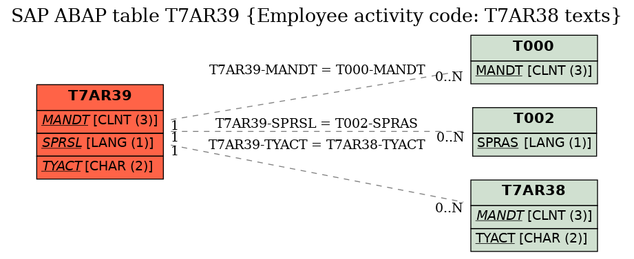 E-R Diagram for table T7AR39 (Employee activity code: T7AR38 texts)