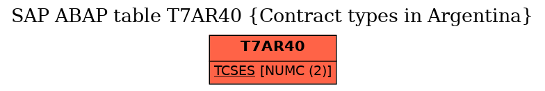 E-R Diagram for table T7AR40 (Contract types in Argentina)