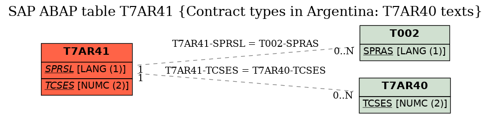 E-R Diagram for table T7AR41 (Contract types in Argentina: T7AR40 texts)