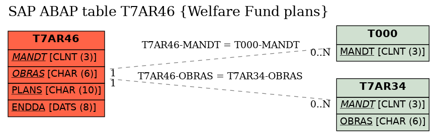 E-R Diagram for table T7AR46 (Welfare Fund plans)