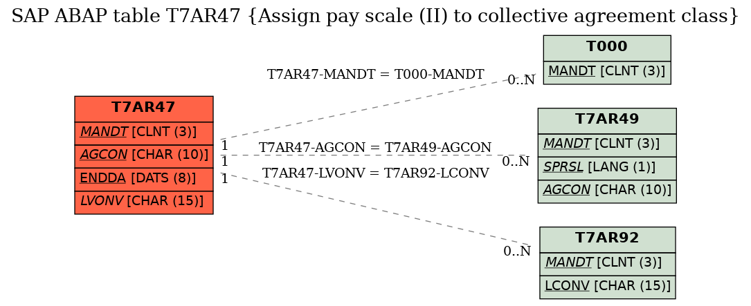 E-R Diagram for table T7AR47 (Assign pay scale (II) to collective agreement class)