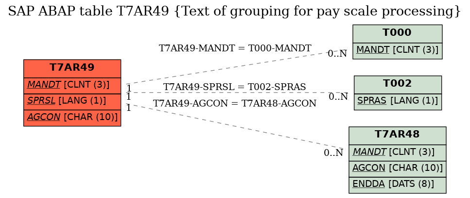 E-R Diagram for table T7AR49 (Text of grouping for pay scale processing)