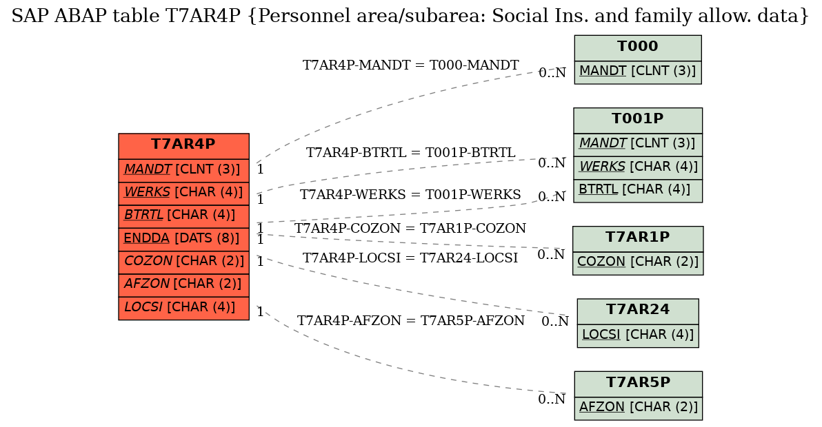 E-R Diagram for table T7AR4P (Personnel area/subarea: Social Ins. and family allow. data)