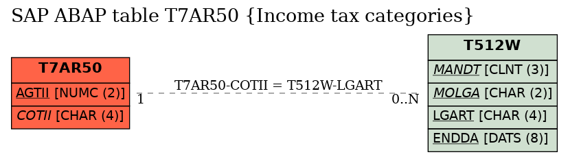 E-R Diagram for table T7AR50 (Income tax categories)