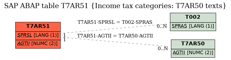 E-R Diagram for table T7AR51 (Income tax categories: T7AR50 texts)