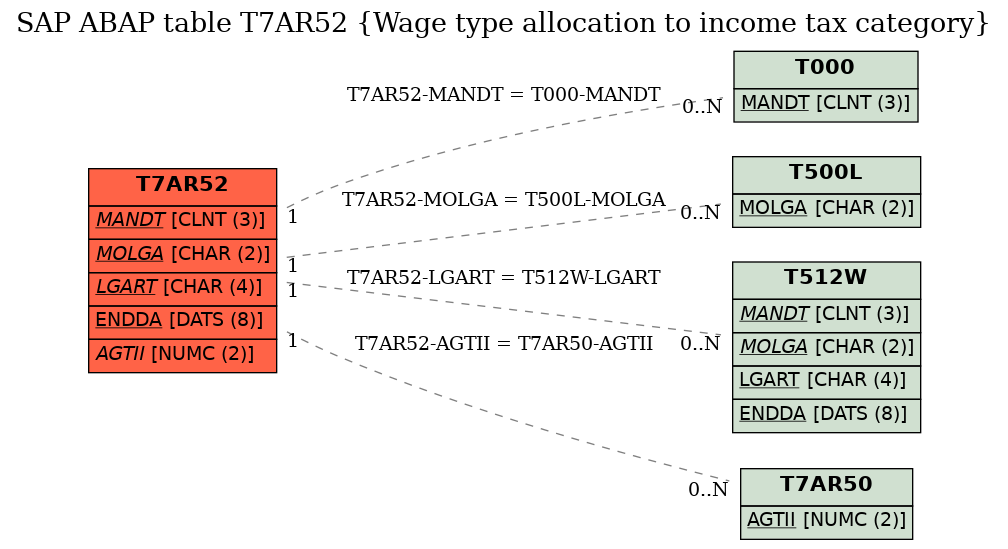 E-R Diagram for table T7AR52 (Wage type allocation to income tax category)