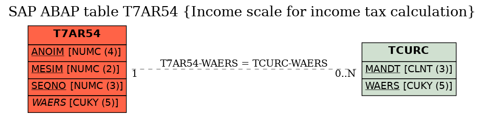 E-R Diagram for table T7AR54 (Income scale for income tax calculation)