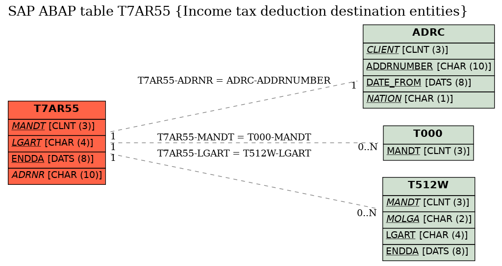 E-R Diagram for table T7AR55 (Income tax deduction destination entities)