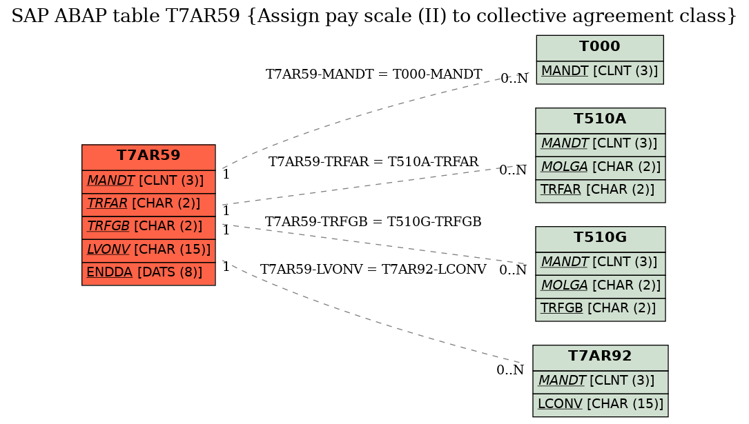 E-R Diagram for table T7AR59 (Assign pay scale (II) to collective agreement class)