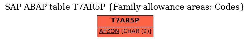 E-R Diagram for table T7AR5P (Family allowance areas: Codes)