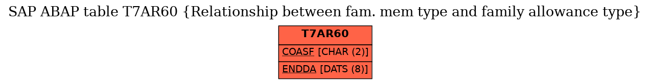 E-R Diagram for table T7AR60 (Relationship between fam. mem type and family allowance type)