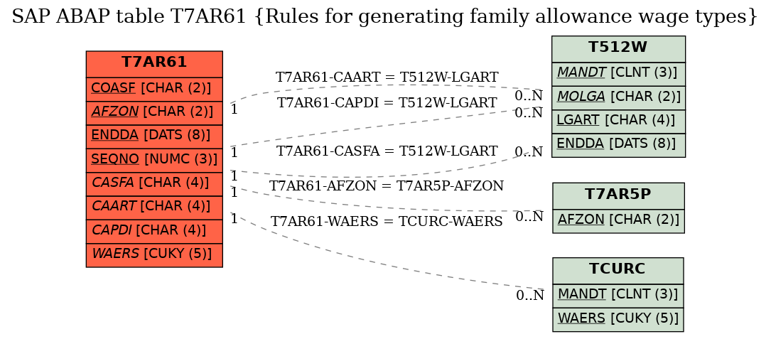 E-R Diagram for table T7AR61 (Rules for generating family allowance wage types)