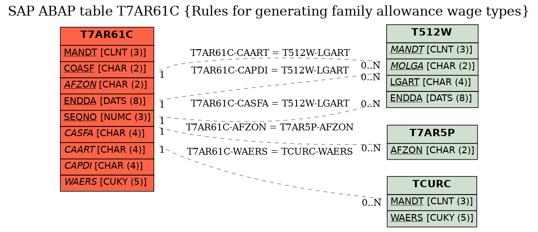 E-R Diagram for table T7AR61C (Rules for generating family allowance wage types)