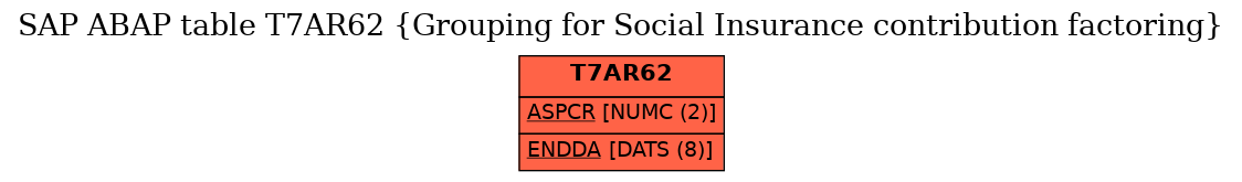 E-R Diagram for table T7AR62 (Grouping for Social Insurance contribution factoring)