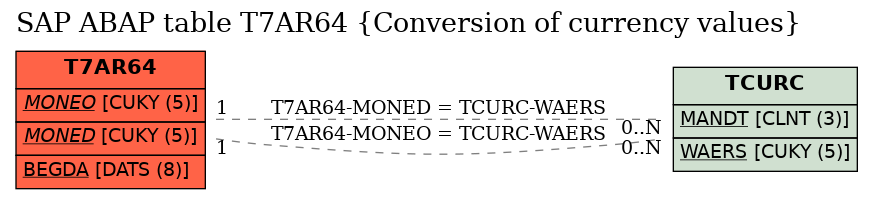 E-R Diagram for table T7AR64 (Conversion of currency values)