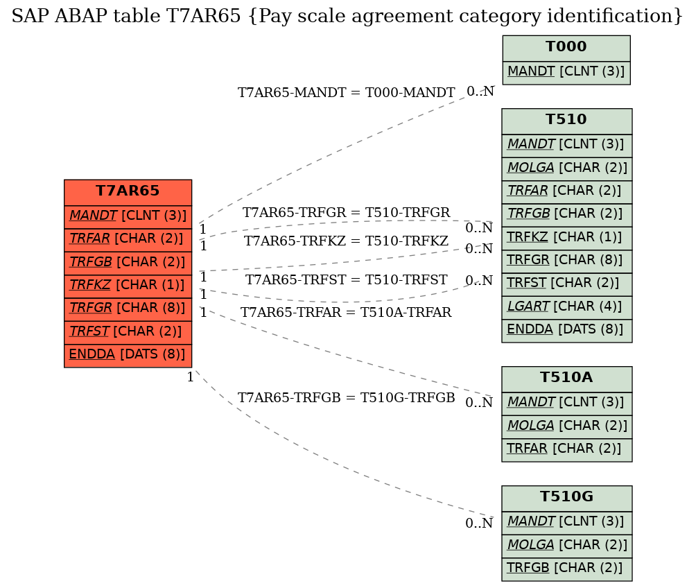 E-R Diagram for table T7AR65 (Pay scale agreement category identification)