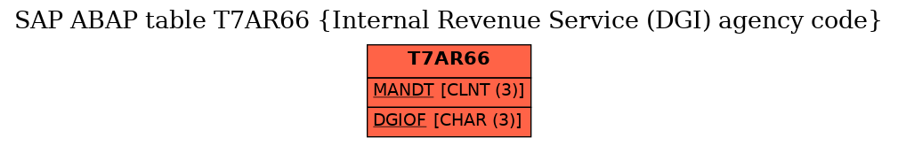 E-R Diagram for table T7AR66 (Internal Revenue Service (DGI) agency code)