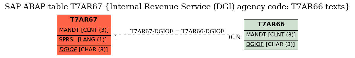 E-R Diagram for table T7AR67 (Internal Revenue Service (DGI) agency code: T7AR66 texts)