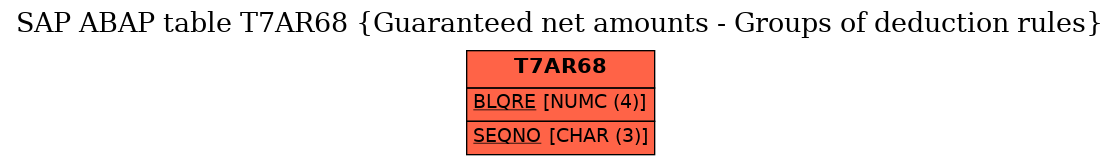 E-R Diagram for table T7AR68 (Guaranteed net amounts - Groups of deduction rules)