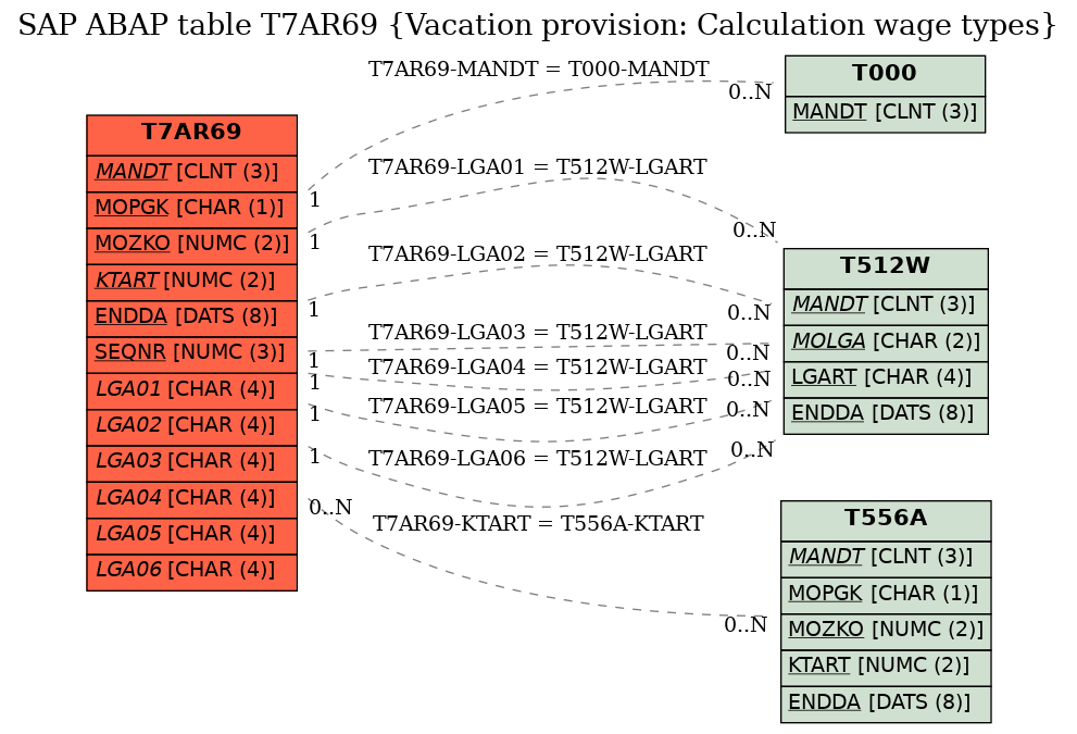 E-R Diagram for table T7AR69 (Vacation provision: Calculation wage types)