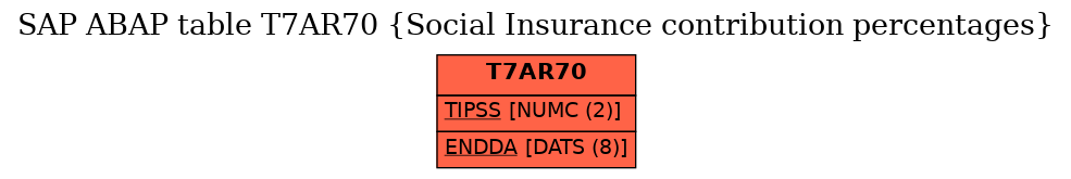 E-R Diagram for table T7AR70 (Social Insurance contribution percentages)