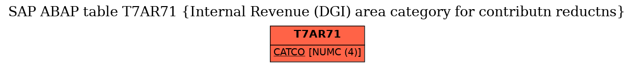 E-R Diagram for table T7AR71 (Internal Revenue (DGI) area category for contributn reductns)