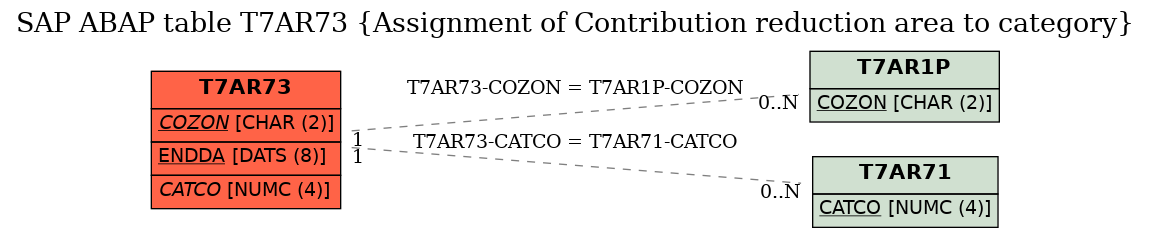 E-R Diagram for table T7AR73 (Assignment of Contribution reduction area to category)