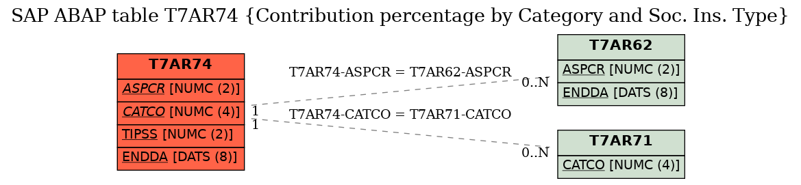 E-R Diagram for table T7AR74 (Contribution percentage by Category and Soc. Ins. Type)