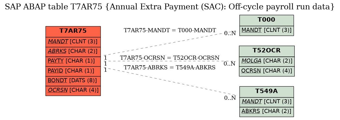 E-R Diagram for table T7AR75 (Annual Extra Payment (SAC): Off-cycle payroll run data)