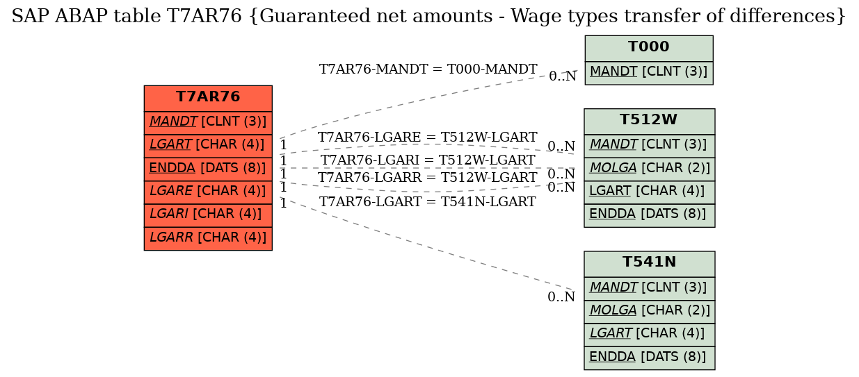E-R Diagram for table T7AR76 (Guaranteed net amounts - Wage types transfer of differences)
