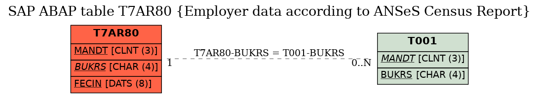 E-R Diagram for table T7AR80 (Employer data according to ANSeS Census Report)