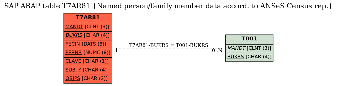 E-R Diagram for table T7AR81 (Named person/family member data accord. to ANSeS Census rep.)