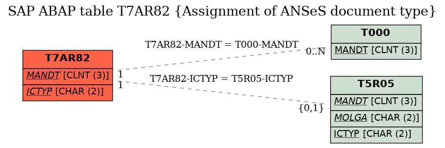 E-R Diagram for table T7AR82 (Assignment of ANSeS document type)