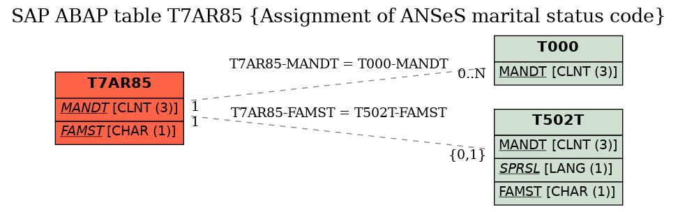 E-R Diagram for table T7AR85 (Assignment of ANSeS marital status code)