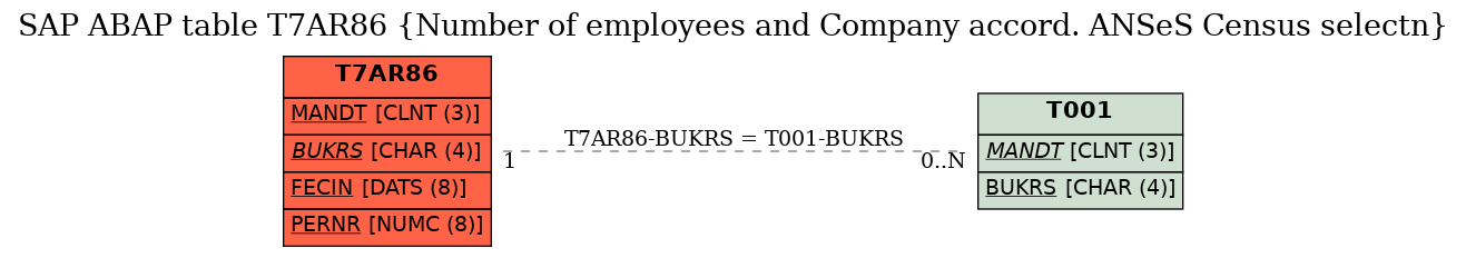 E-R Diagram for table T7AR86 (Number of employees and Company accord. ANSeS Census selectn)