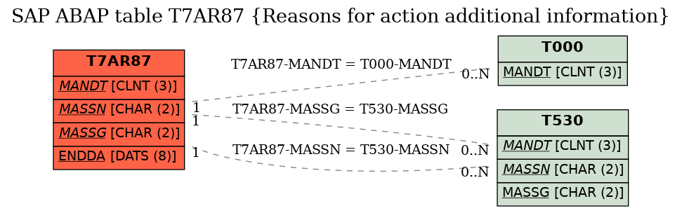 E-R Diagram for table T7AR87 (Reasons for action additional information)