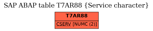 E-R Diagram for table T7AR88 (Service character)