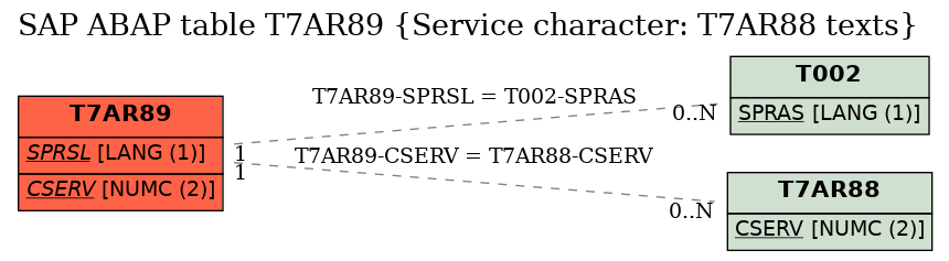 E-R Diagram for table T7AR89 (Service character: T7AR88 texts)