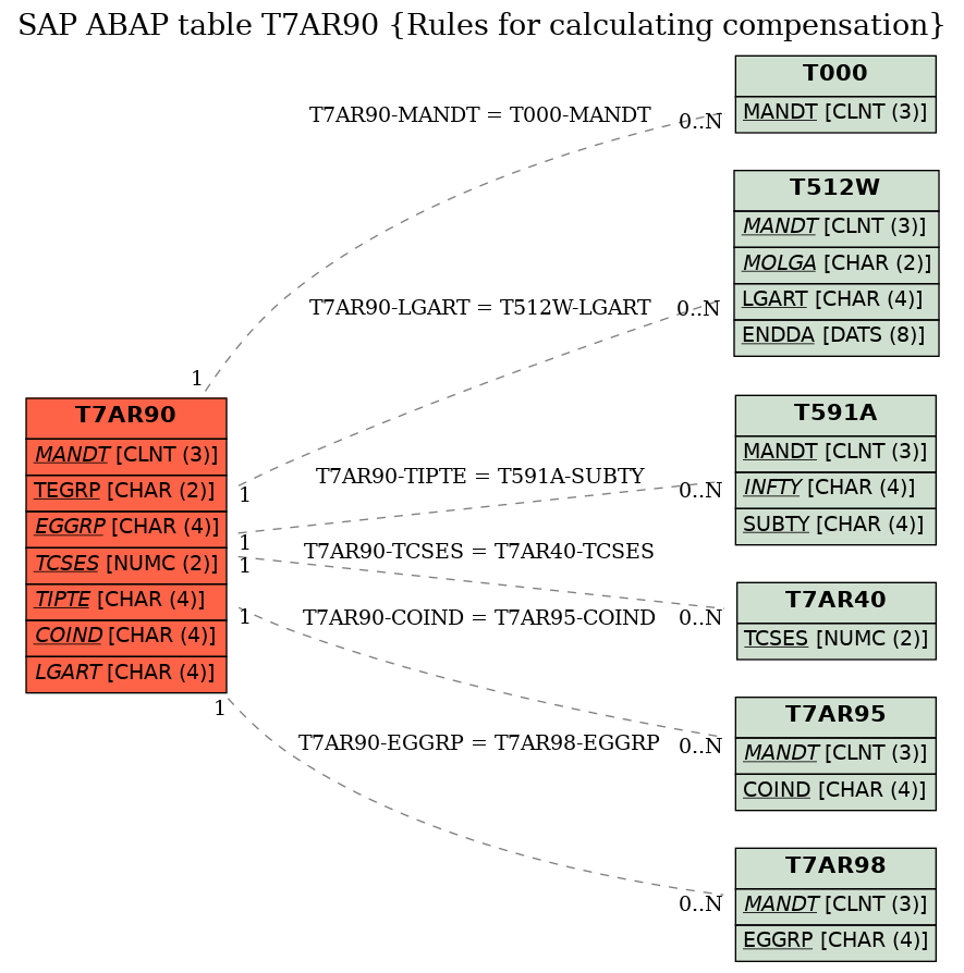 E-R Diagram for table T7AR90 (Rules for calculating compensation)