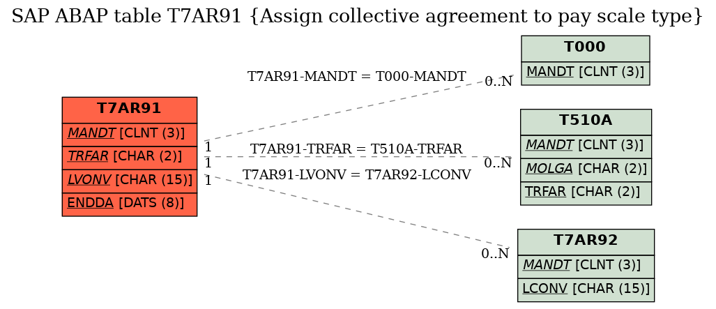 E-R Diagram for table T7AR91 (Assign collective agreement to pay scale type)