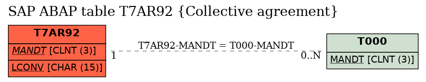 E-R Diagram for table T7AR92 (Collective agreement)