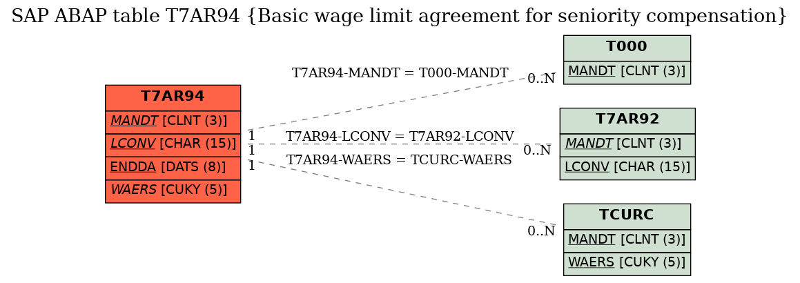 E-R Diagram for table T7AR94 (Basic wage limit agreement for seniority compensation)