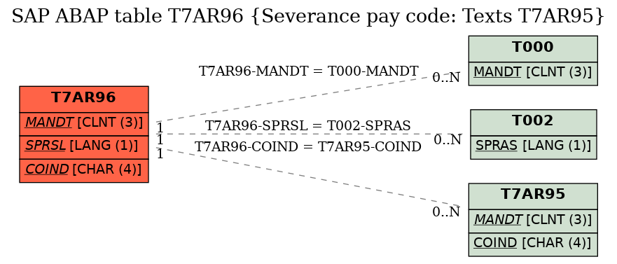 E-R Diagram for table T7AR96 (Severance pay code: Texts T7AR95)