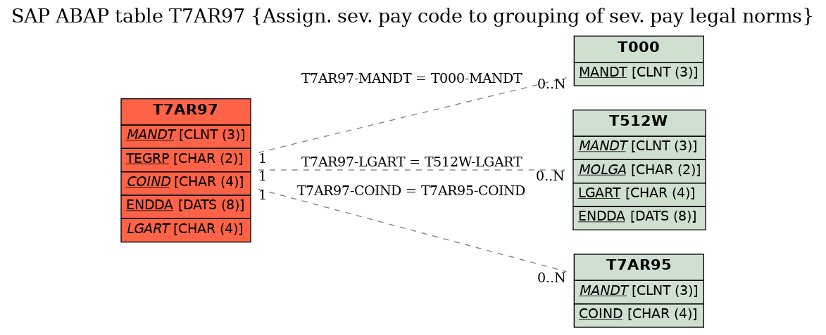 E-R Diagram for table T7AR97 (Assign. sev. pay code to grouping of sev. pay legal norms)