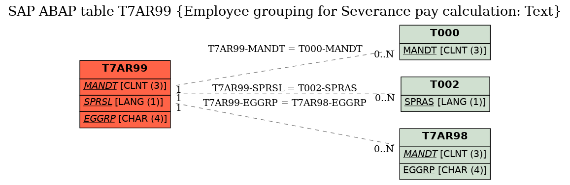 E-R Diagram for table T7AR99 (Employee grouping for Severance pay calculation: Text)