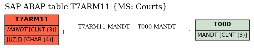 E-R Diagram for table T7ARM11 (MS: Courts)