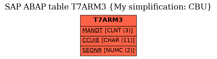 E-R Diagram for table T7ARM3 (My simplification: CBU)