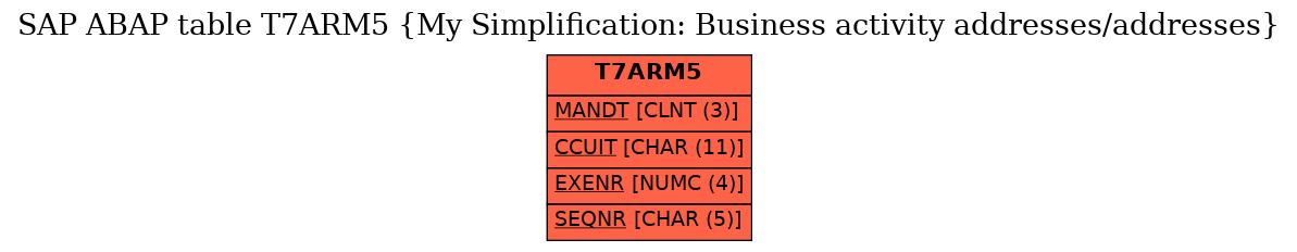 E-R Diagram for table T7ARM5 (My Simplification: Business activity addresses/addresses)